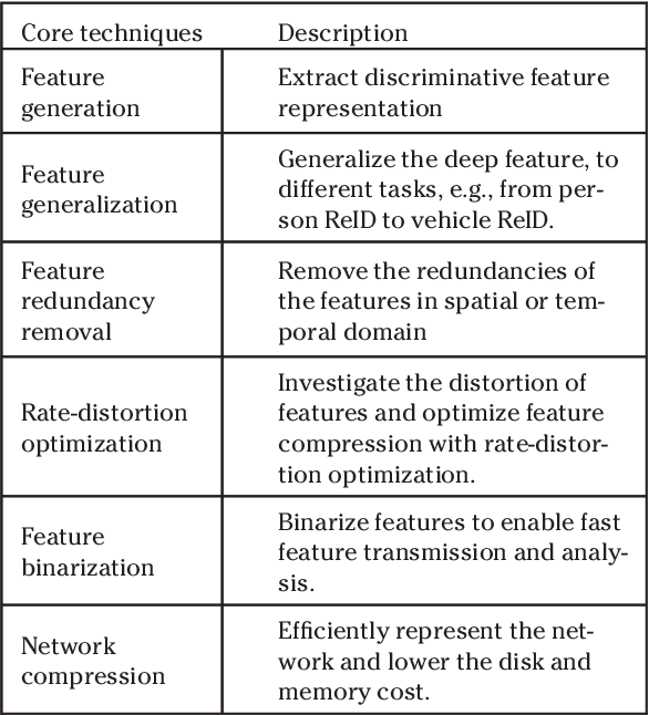 Figure 2 for AI Oriented Large-Scale Video Management for Smart City: Technologies, Standards and Beyond
