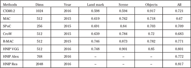 Figure 4 for AI Oriented Large-Scale Video Management for Smart City: Technologies, Standards and Beyond