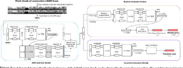 Figure 3 for LodoNet: A Deep Neural Network with 2D Keypoint Matchingfor 3D LiDAR Odometry Estimation