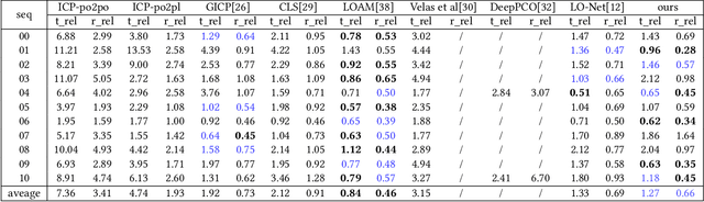 Figure 2 for LodoNet: A Deep Neural Network with 2D Keypoint Matchingfor 3D LiDAR Odometry Estimation