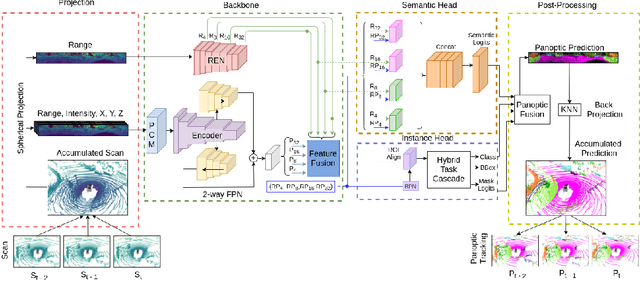 Figure 1 for 7th AI Driving Olympics: 1st Place Report for Panoptic Tracking