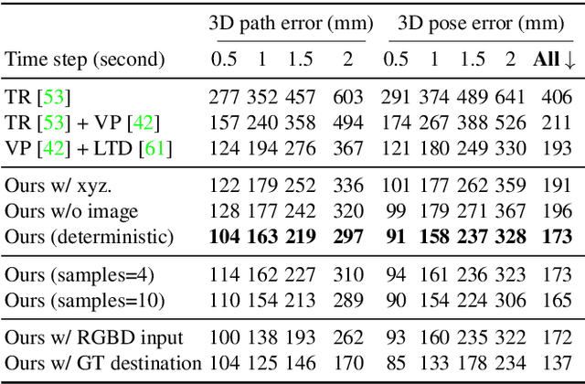 Figure 2 for Long-term Human Motion Prediction with Scene Context