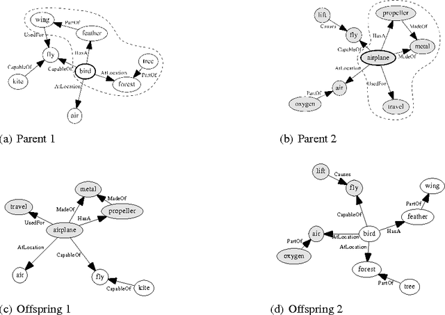 Figure 1 for Automated Generation of Cross-Domain Analogies via Evolutionary Computation