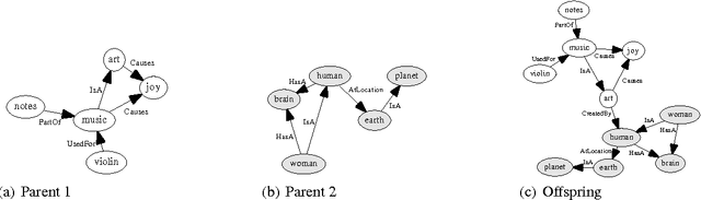 Figure 3 for Automated Generation of Cross-Domain Analogies via Evolutionary Computation