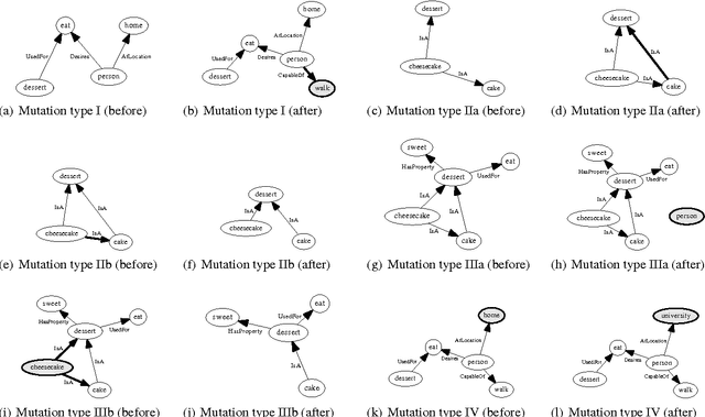 Figure 4 for Automated Generation of Cross-Domain Analogies via Evolutionary Computation