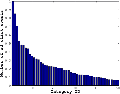 Figure 1 for Non-linear Label Ranking for Large-scale Prediction of Long-Term User Interests