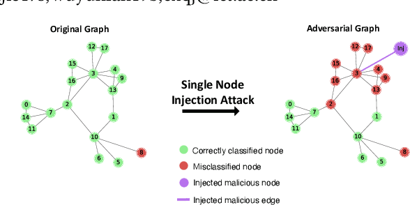 Figure 1 for Single Node Injection Attack against Graph Neural Networks