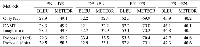 Figure 4 for Visual Agreement Regularized Training for Multi-Modal Machine Translation