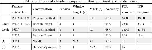 Figure 3 for Direct information transfer rate optimisation for SSVEP-based BCI