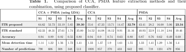 Figure 1 for Direct information transfer rate optimisation for SSVEP-based BCI