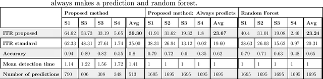 Figure 2 for Direct information transfer rate optimisation for SSVEP-based BCI