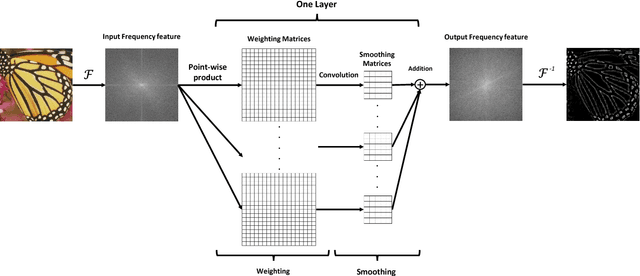 Figure 1 for A Frequency Domain Neural Network for Fast Image Super-resolution
