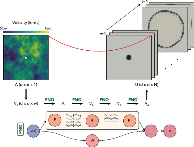 Figure 1 for Seismic wave propagation and inversion with Neural Operators