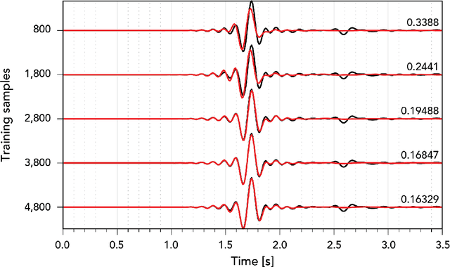 Figure 3 for Seismic wave propagation and inversion with Neural Operators