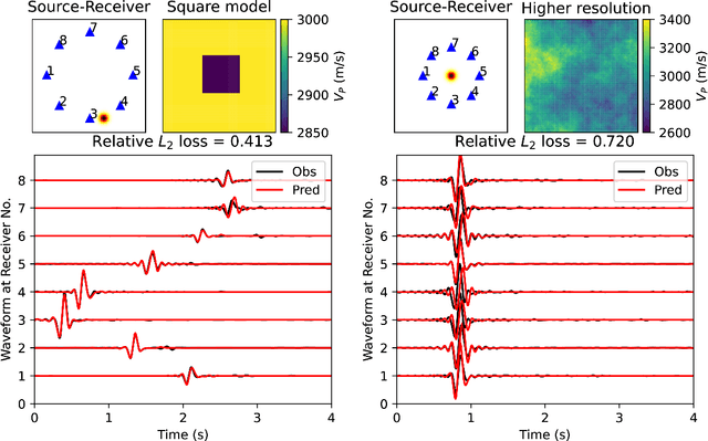 Figure 4 for Seismic wave propagation and inversion with Neural Operators