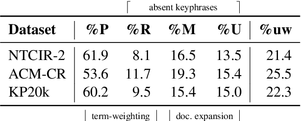 Figure 2 for Redefining Absent Keyphrases and their Effect on Retrieval Effectiveness