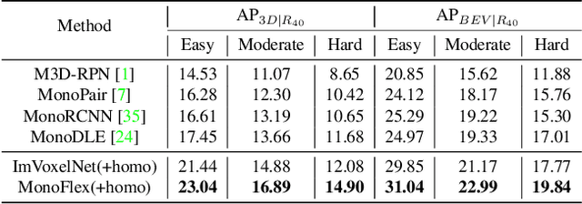 Figure 4 for Homography Loss for Monocular 3D Object Detection