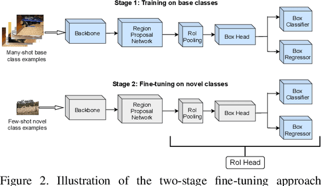 Figure 3 for Hallucination Improves Few-Shot Object Detection