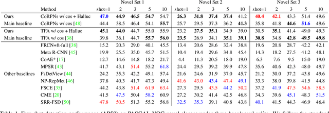 Figure 2 for Hallucination Improves Few-Shot Object Detection