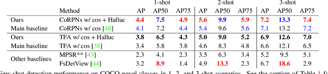 Figure 4 for Hallucination Improves Few-Shot Object Detection