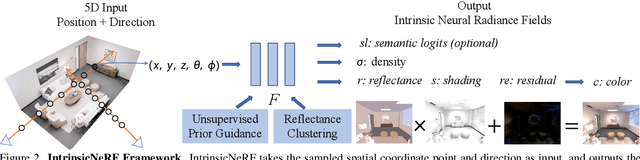Figure 2 for IntrinsicNeRF: Learning Intrinsic Neural Radiance Fields for Editable Novel View Synthesis
