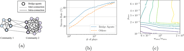 Figure 3 for Emergent Linguistic Phenomena in Multi-Agent Communication Games