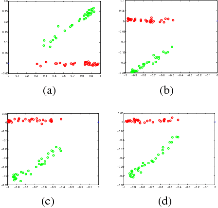 Figure 2 for Dimensionality Reduction with Subspace Structure Preservation