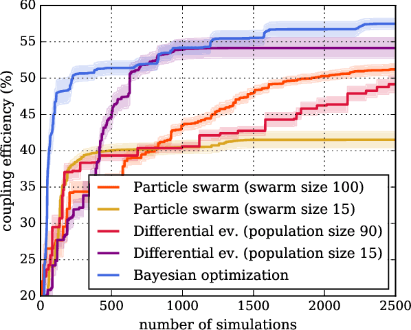 Figure 3 for Benchmarking five global optimization approaches for nano-optical shape optimization and parameter reconstruction