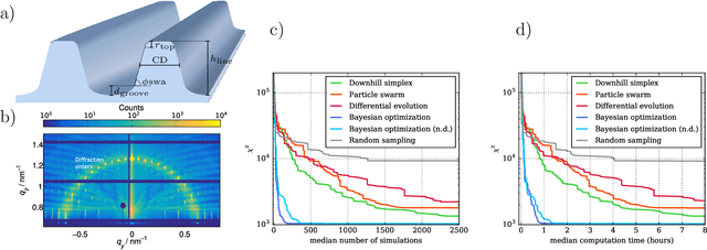 Figure 4 for Benchmarking five global optimization approaches for nano-optical shape optimization and parameter reconstruction