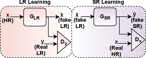 Figure 1 for Real Image Super-Resolution using GAN through modeling of LR and HR process