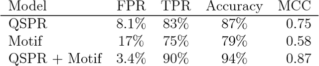 Figure 2 for Classifying Antimicrobial and Multifunctional Peptides with Bayesian Network Models
