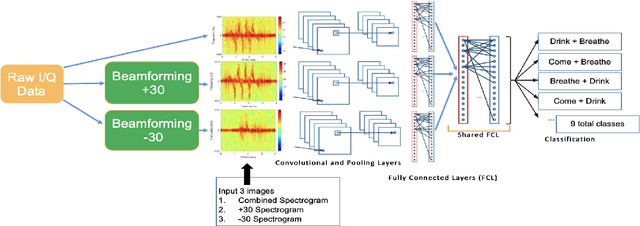 Figure 1 for Multi Antenna Radar System for American Sign Language Recognition Using Deep Learning