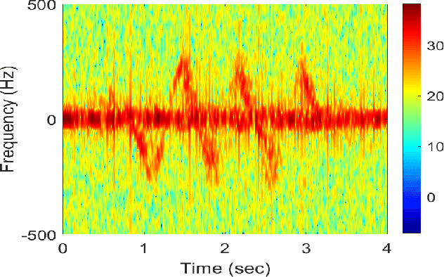 Figure 4 for Multi Antenna Radar System for American Sign Language Recognition Using Deep Learning