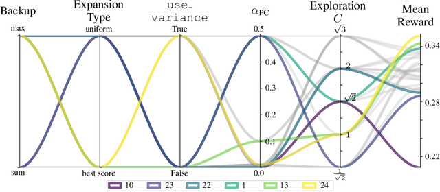 Figure 3 for Finding Backdoors to Integer Programs: A Monte Carlo Tree Search Framework