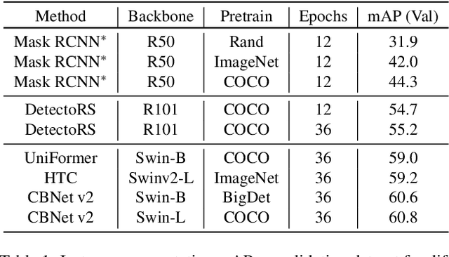 Figure 2 for Parallel Pre-trained Transformers (PPT) for Synthetic Data-based Instance Segmentation