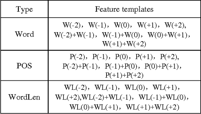 Figure 1 for Hyponymy extraction of domain ontology concept based on ccrfs and hierarchy clustering