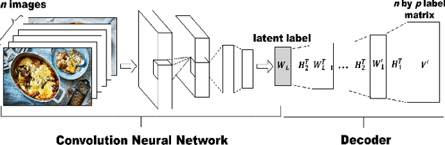 Figure 3 for Towards Interpretable Deep Extreme Multi-label Learning