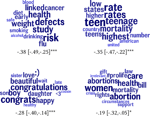 Figure 4 for Quantifying Community Characteristics of Maternal Mortality Using Social Media