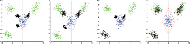 Figure 4 for Adversarial Clustering: A Grid Based Clustering Algorithm Against Active Adversaries