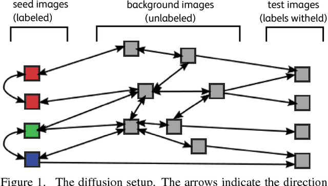 Figure 1 for Low-shot learning with large-scale diffusion