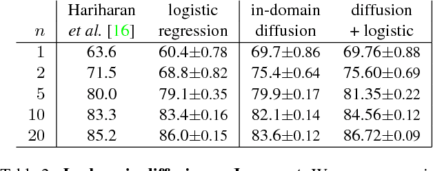Figure 4 for Low-shot learning with large-scale diffusion