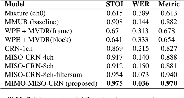 Figure 3 for The PCG-AIID System for L3DAS22 Challenge: MIMO and MISO convolutional recurrent Network for Multi Channel Speech Enhancement and Speech Recognition