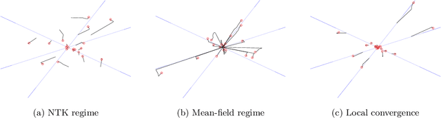 Figure 1 for A Local Convergence Theory for Mildly Over-Parameterized Two-Layer Neural Network