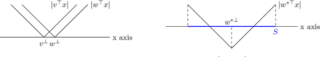 Figure 3 for A Local Convergence Theory for Mildly Over-Parameterized Two-Layer Neural Network