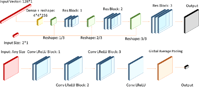 Figure 3 for Anysize GAN: A solution to the image-warping problem