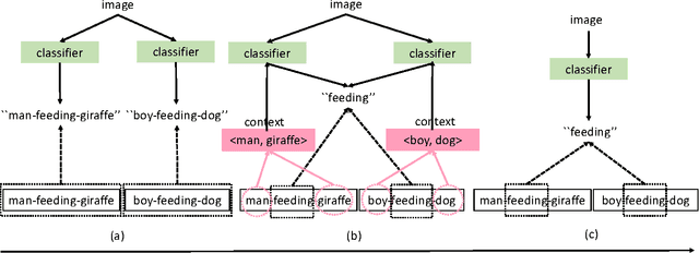 Figure 1 for Towards Context-aware Interaction Recognition