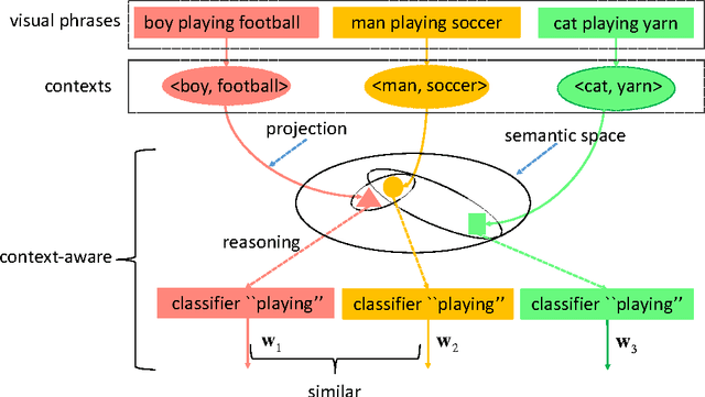 Figure 3 for Towards Context-aware Interaction Recognition