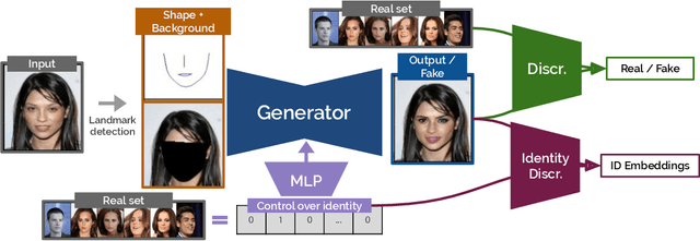 Figure 2 for CIAGAN: Conditional Identity Anonymization Generative Adversarial Networks