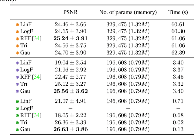 Figure 2 for Trading Positional Complexity vs. Deepness in Coordinate Networks