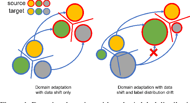 Figure 1 for Mining Label Distribution Drift in Unsupervised Domain Adaptation